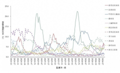 新冠阳性率升至中流行，南方超北方，无需恐慌但需防
